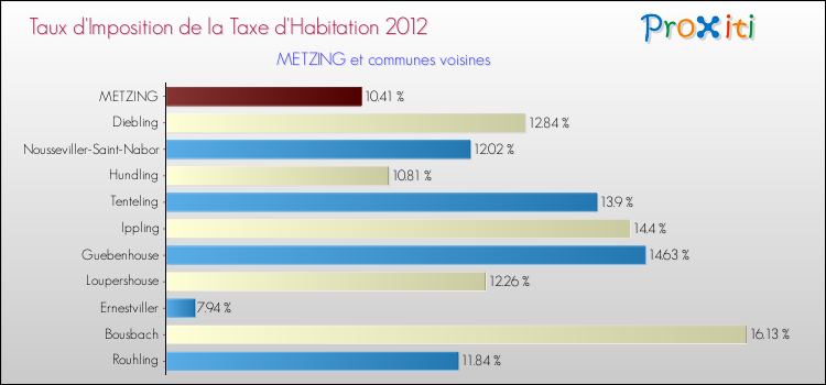 Taux d'imposition de la taxe d'habitation 2012 pour METZING et les communes proches Comparaison des taux d'imposition de la taxe d'habitation 2012 pour METZING et les communes voisines