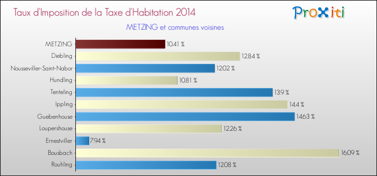 Taux d'imposition de la taxe d'habitation 2014 pour METZING et les communes proches Comparaison des taux d'imposition de la taxe d'habitation 2014 pour METZING et les communes voisines