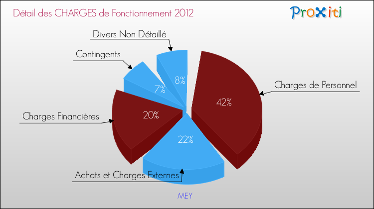 Décomposition des Charges de Fonctionnement 2012 de la commune de MEY Charges de Fonctionnement 2012 pour la commune de MEY