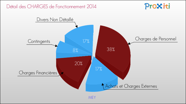 Décomposition des Charges de Fonctionnement 2014 de la commune de MEY Charges de Fonctionnement 2014 pour la commune de MEY
