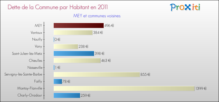 Dette par habitant de la commune en 2011 pour MEY et les communes proches Comparaison de la dette par habitant de la commune en 2011 pour MEY et les communes voisines