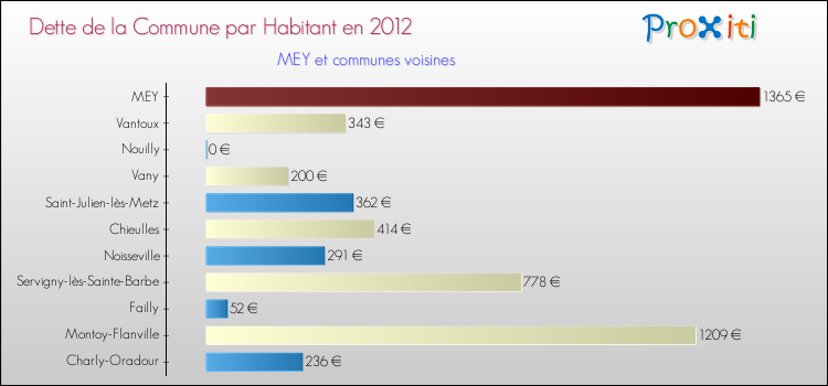 Dette par habitant de la commune en 2012 pour MEY et les communes proches Comparaison de la dette par habitant de la commune en 2012 pour MEY et les communes voisines
