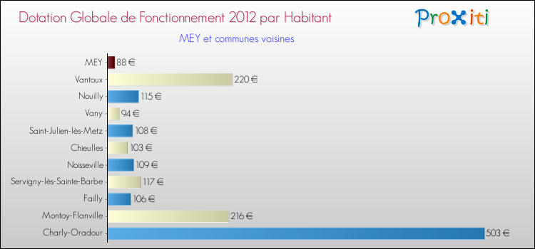 Montant des dotations globales de fonctionnement DGF par Habitant pour MEY et les communes proches Comparaison des des dotations globales de fonctionnement DGF par habitant pour MEY et les communes voisines