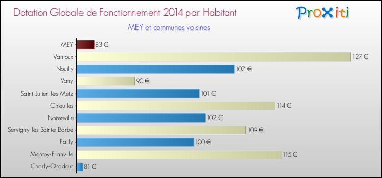 Montant des dotations globales de fonctionnement DGF par Habitant pour MEY et les communes proches en 2014. Comparaison des des dotations globales de fonctionnement DGF par habitant pour MEY et les communes voisines en 2014.