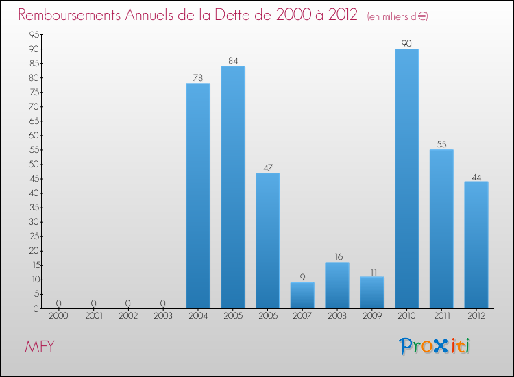 Evolution de l'annuité de la dette pour la commune de MEY de 2000 à 2012 Annuités de la dette pour MEY de 2000 à 2012