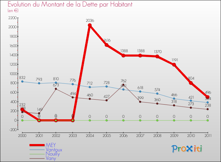 Evolution de la dette par habitant pour la commune de MEY et les communes proches Comparaison de la dette par habitant pour MEY et les communes voisines