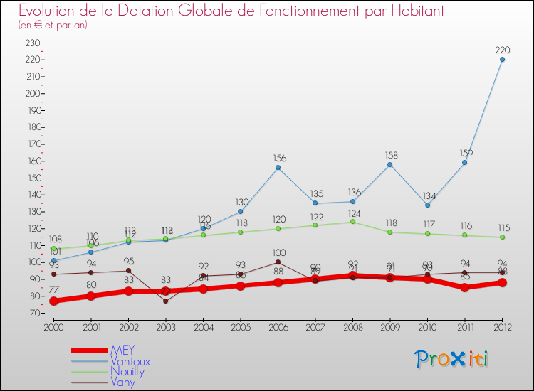 Evolution et montant de la dotation globale de fonctionnement par Habitant pour MEY et les communes proches Comparaison des dotations globales de fonctionnement par habitant pour MEY et les communes voisines