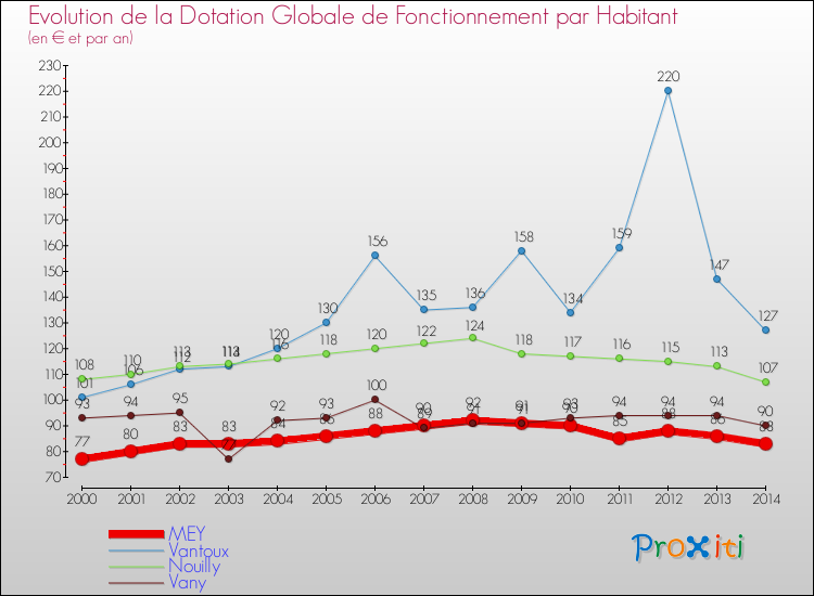 Evolution et montant de la dotation globale de fonctionnement par Habitant pour MEY et les communes proches de 2000 à 2014. Comparaison des dotations globales de fonctionnement par habitant pour MEY et les communes voisines de 2000 à 2014.