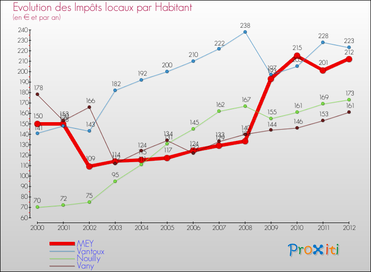 Evolution et montant des impôts locaux par Habitant pour MEY et les communes proches Comparaison des impôts locaux par habitant pour MEY et les communes voisines