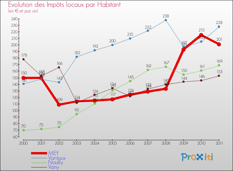 Evolution et montant des impôts locaux par Habitant pour MEY et les communes proches Comparaison des impôts locaux par habitant pour MEY et les communes voisines