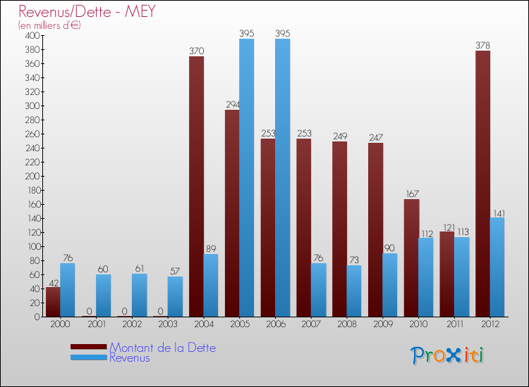 Evolution comparée de la dette et des revenus pour la commune de MEY de 2000 à 2012 Comparaison de la dette et des revenus pour MEY de 2000 à 2012