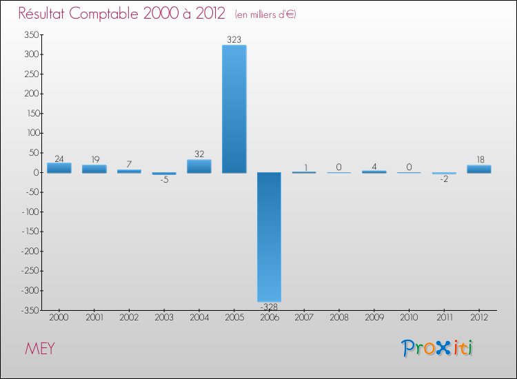 Evolution du résultat comptable pour la commune de MEY de 2000 à 2012 Evolution du résultat comptable pour MEY de 2000 à 2012