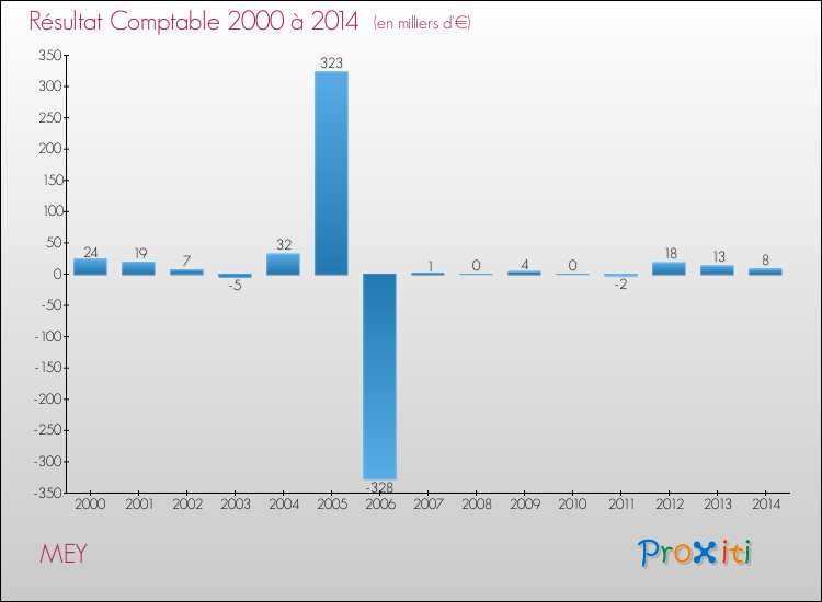 Evolution du résultat comptable pour la commune de MEY de 2000 à 2014 Evolution du résultat comptable pour MEY de 2000 à 2014