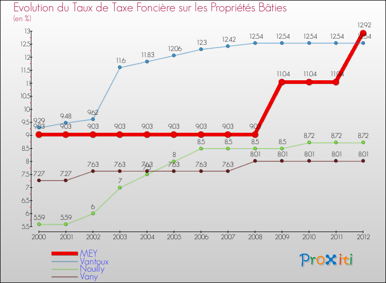 Evolution du taux de la taxe foncière sur le bati pour MEY et les communes proches de 2000 à 2012 Comparaison des taux de taxe foncière sur le bati pour MEY et les communes voisines de 2000 à 2012