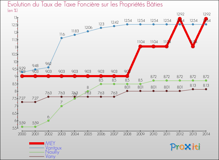 Evolution du taux de la taxe foncière sur le bati pour MEY et les communes proches de 2000 à 2014 Comparaison des taux de taxe foncière sur le bati pour MEY et les communes voisines de 2000 à 2014