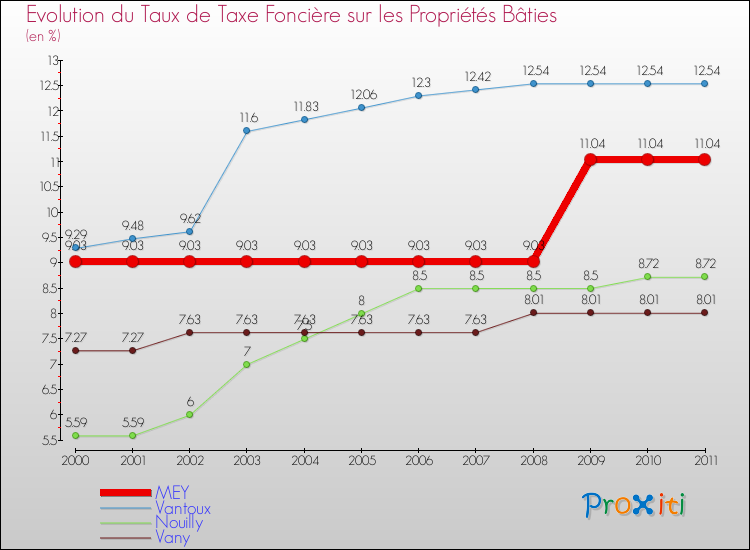 Evolution du taux de la taxe foncière sur le bati pour MEY et les communes proches Comparaison des taux de taxe foncière sur le bati pour MEY et les communes voisines
