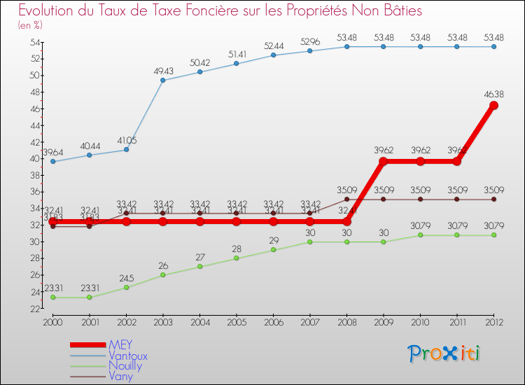 Evolution du taux de la taxe foncière sur les immeubles et terrains non batis pour MEY et les communes proches de 2000 à 2012 Comparaison des taux de la taxe foncière sur les immeubles et terrains non batis pour MEY et les communes voisines de 2000 à 2012