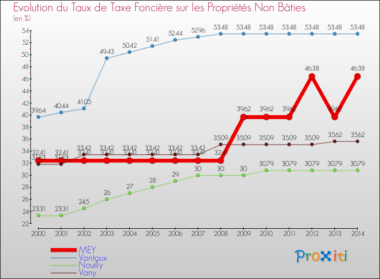 Evolution du taux de la taxe foncière sur les immeubles et terrains non batis pour MEY et les communes proches de 2000 à 2014 Comparaison des taux de la taxe foncière sur les immeubles et terrains non batis pour MEY et les communes voisines de 2000 à 2014