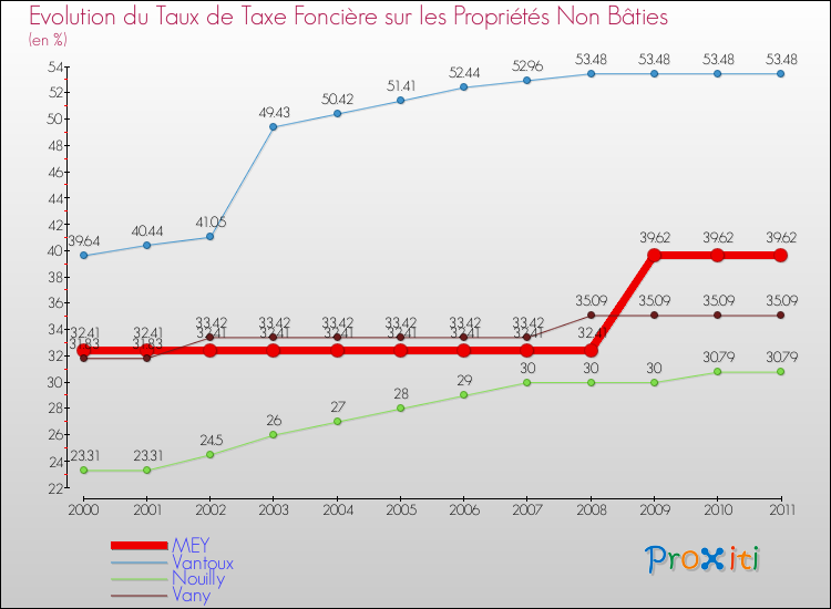 Evolution du taux de la taxe foncière sur les immeubles et terrains non batis pour MEY et les communes proches Comparaison des taux de la taxe foncière sur les immeubles et terrains non batis pour MEY et les communes voisines