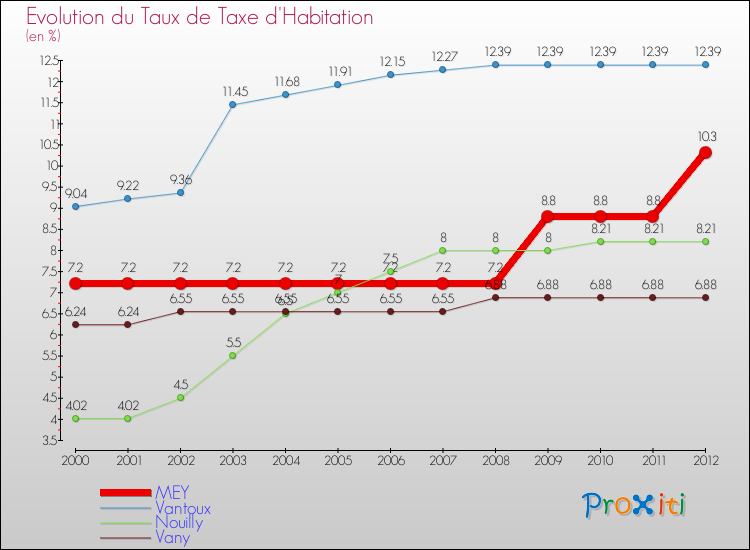 Evolution du taux de la taxe d'habitation pour MEY et les communes proches Comparaison des taux de la taxe d'habitation pour MEY et les communes voisines