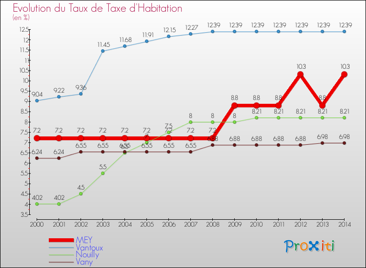 Evolution du taux de la taxe d'habitation pour MEY et les communes proches de 2000 à 2014 Comparaison des taux de la taxe d'habitation pour MEY et les communes voisines de 2000 à 2014