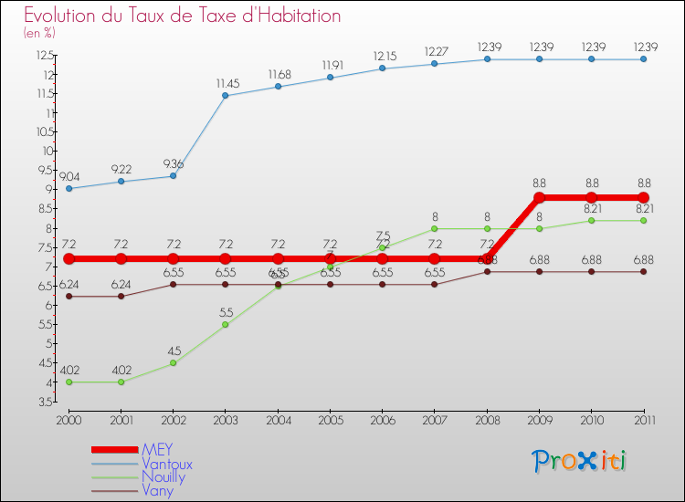 Evolution du taux de la taxe d'habitation pour MEY et les communes proches Comparaison des taux de la taxe d'habitation pour MEY et les communes voisines