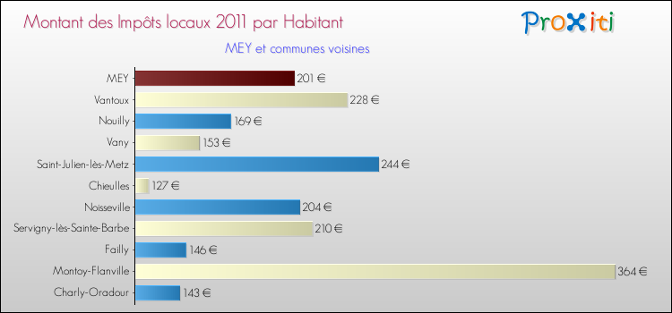 Montant des impôts locaux par Habitant pour MEY et les communes proches Comparaison des impôts locaux par habitant pour MEY et les communes voisines