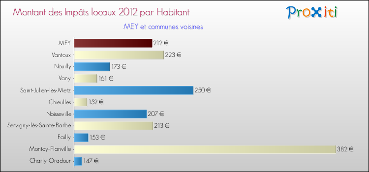 Montant des impôts locaux par Habitant pour MEY et les communes proches Comparaison des impôts locaux par habitant pour MEY et les communes voisines