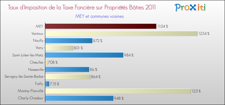 Taux d'imposition de la taxe foncière sur le bati 2011 pour MEY et les communes proches Comparaison des taux d'imposition de la taxe foncière sur le bati 2011 pour MEY et les communes voisines