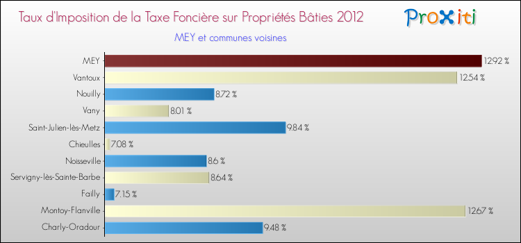 Taux d'imposition de la taxe foncière sur le bati 2012 pour MEY et les communes proches Comparaison des taux d'imposition de la taxe foncière sur le bati 2012 pour MEY et les communes voisines
