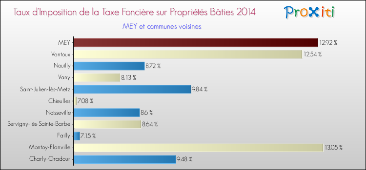 Taux d'imposition de la taxe foncière sur le bati 2014 pour MEY et les communes proches Comparaison des taux d'imposition de la taxe foncière sur le bati 2014 pour MEY et les communes voisines