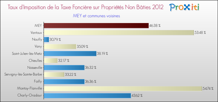 Taux d'imposition de la taxe foncière sur les immeubles et terrains non batis 2012 pour MEY et les communes proches Comparaison des taux d'imposition de la taxe foncière sur les immeubles et terrains non batis 2012 pour MEY et les communes voisines