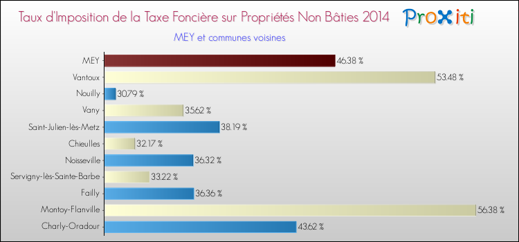 Taux d'imposition de la taxe foncière sur les immeubles et terrains non batis 2014 pour MEY et les communes proches Comparaison des taux d'imposition de la taxe foncière sur les immeubles et terrains non batis 2014 pour MEY et les communes voisines