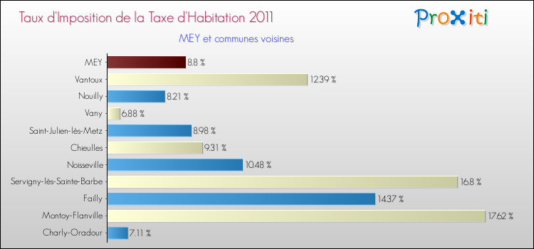 Taux d'imposition de la taxe d'habitation 2011 pour MEY et les communes proches Comparaison des taux d'imposition de la taxe d'habitation 2011 pour MEY et les communes voisines