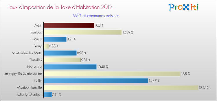 Taux d'imposition de la taxe d'habitation 2012 pour MEY et les communes proches Comparaison des taux d'imposition de la taxe d'habitation 2012 pour MEY et les communes voisines