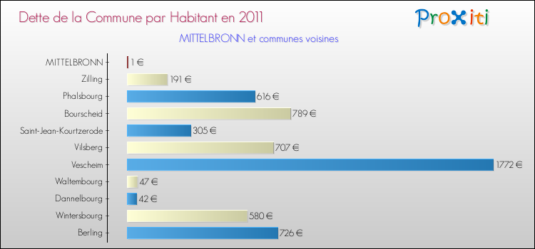 Dette par habitant de la commune en 2011 pour MITTELBRONN et les communes proches Comparaison de la dette par habitant de la commune en 2011 pour MITTELBRONN et les communes voisines