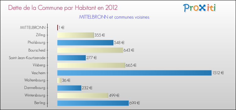 Dette par habitant de la commune en 2012 pour MITTELBRONN et les communes proches Comparaison de la dette par habitant de la commune en 2012 pour MITTELBRONN et les communes voisines
