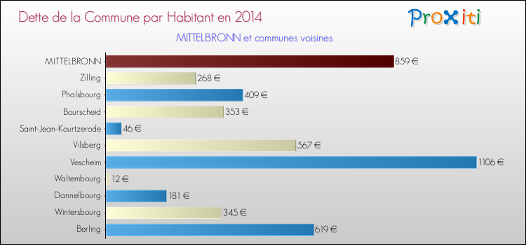 Dette par habitant de la commune en 2014 pour MITTELBRONN et les communes proches Comparaison de la dette par habitant de la commune en 2014 pour MITTELBRONN et les communes voisines
