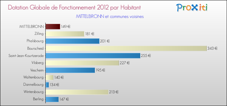 Montant des dotations globales de fonctionnement DGF par Habitant pour MITTELBRONN et les communes proches Comparaison des des dotations globales de fonctionnement DGF par habitant pour MITTELBRONN et les communes voisines