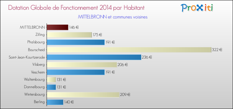 Montant des dotations globales de fonctionnement DGF par Habitant pour MITTELBRONN et les communes proches en 2014. Comparaison des des dotations globales de fonctionnement DGF par habitant pour MITTELBRONN et les communes voisines en 2014.