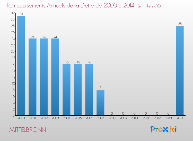 Evolution de l'annuité de la dette pour la commune de MITTELBRONN de 2000 à 2014 Annuités de la dette pour MITTELBRONN de 2000 à 2014