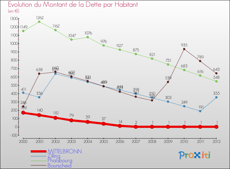 Evolution de la dette par habitant pour la commune de MITTELBRONN et les communes proches de 2000 à 2012 Comparaison de la dette par habitant pour MITTELBRONN et les communes voisines de 2000 à 2012