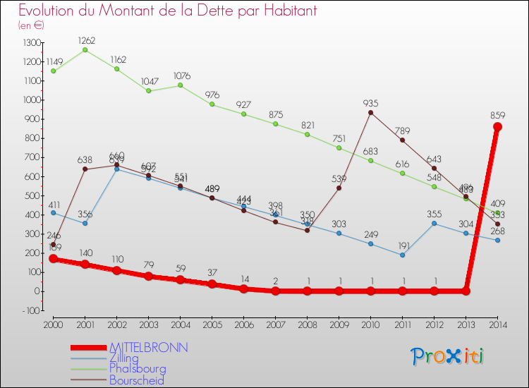Evolution de la dette par habitant pour la commune de MITTELBRONN et les communes proches de 2000 à 2014 Comparaison de la dette par habitant pour MITTELBRONN et les communes voisines de 2000 à 2014