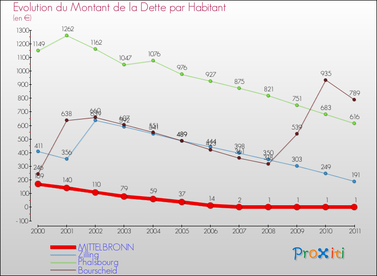 Evolution de la dette par habitant pour la commune de MITTELBRONN et les communes proches Comparaison de la dette par habitant pour MITTELBRONN et les communes voisines