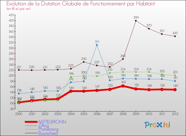Evolution et montant de la dotation globale de fonctionnement par Habitant pour MITTELBRONN et les communes proches Comparaison des dotations globales de fonctionnement par habitant pour MITTELBRONN et les communes voisines
