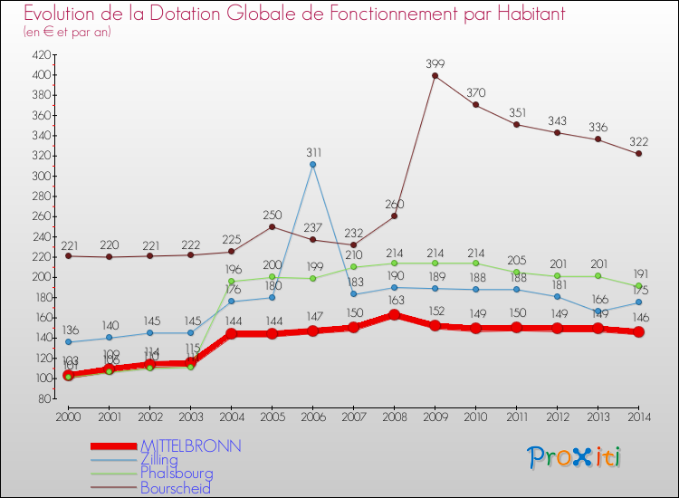 Evolution et montant de la dotation globale de fonctionnement par Habitant pour MITTELBRONN et les communes proches de 2000 à 2014. Comparaison des dotations globales de fonctionnement par habitant pour MITTELBRONN et les communes voisines de 2000 à 2014.