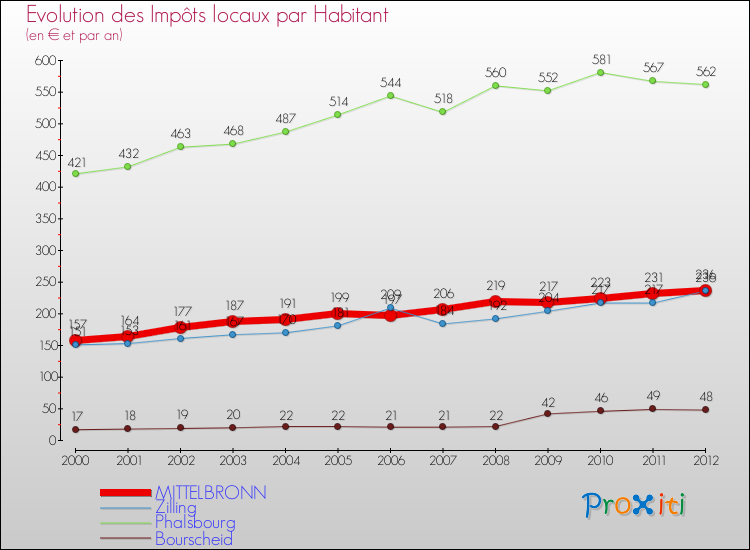 Evolution et montant des impôts locaux par Habitant pour MITTELBRONN et les communes proches Comparaison des impôts locaux par habitant pour MITTELBRONN et les communes voisines
