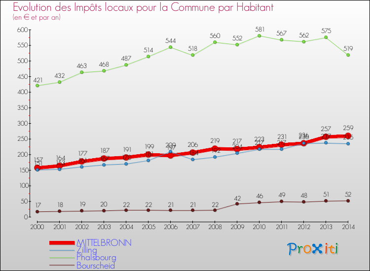 Evolution et montant des impôts locaux par Habitant pour MITTELBRONN et les communes proches de 2000 à 2014 Comparaison des impôts locaux par habitant pour MITTELBRONN et les communes voisines de 2000 à 2014