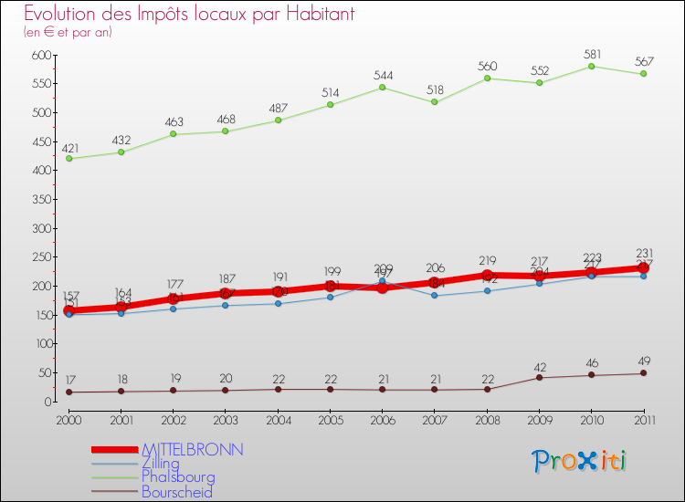 Evolution et montant des impôts locaux par Habitant pour MITTELBRONN et les communes proches Comparaison des impôts locaux par habitant pour MITTELBRONN et les communes voisines