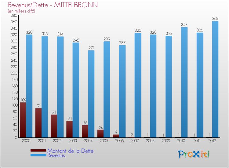 Evolution comparée de la dette et des revenus pour la commune de MITTELBRONN de 2000 à 2012 Comparaison de la dette et des revenus pour MITTELBRONN de 2000 à 2012
